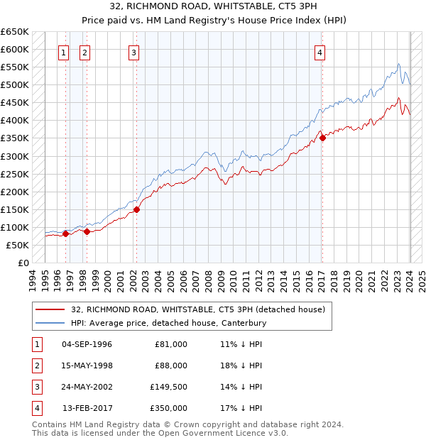 32, RICHMOND ROAD, WHITSTABLE, CT5 3PH: Price paid vs HM Land Registry's House Price Index
