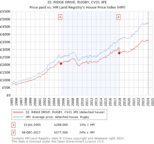 32, RIDGE DRIVE, RUGBY, CV21 3FE: Price paid vs HM Land Registry's House Price Index