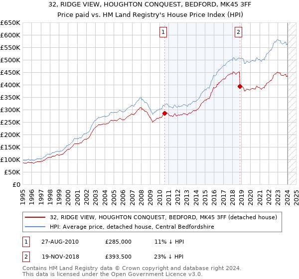 32, RIDGE VIEW, HOUGHTON CONQUEST, BEDFORD, MK45 3FF: Price paid vs HM Land Registry's House Price Index
