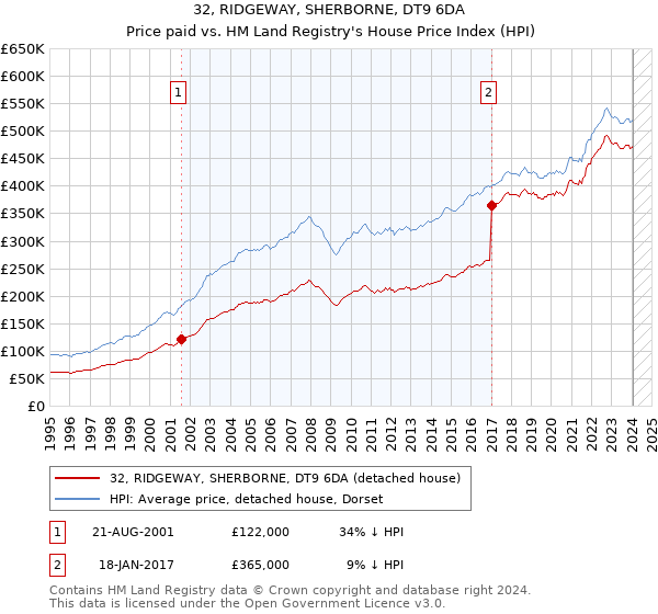 32, RIDGEWAY, SHERBORNE, DT9 6DA: Price paid vs HM Land Registry's House Price Index