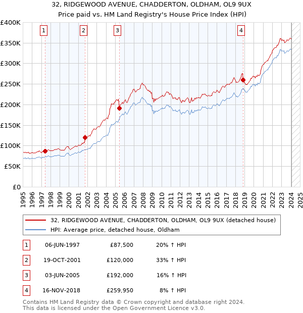 32, RIDGEWOOD AVENUE, CHADDERTON, OLDHAM, OL9 9UX: Price paid vs HM Land Registry's House Price Index