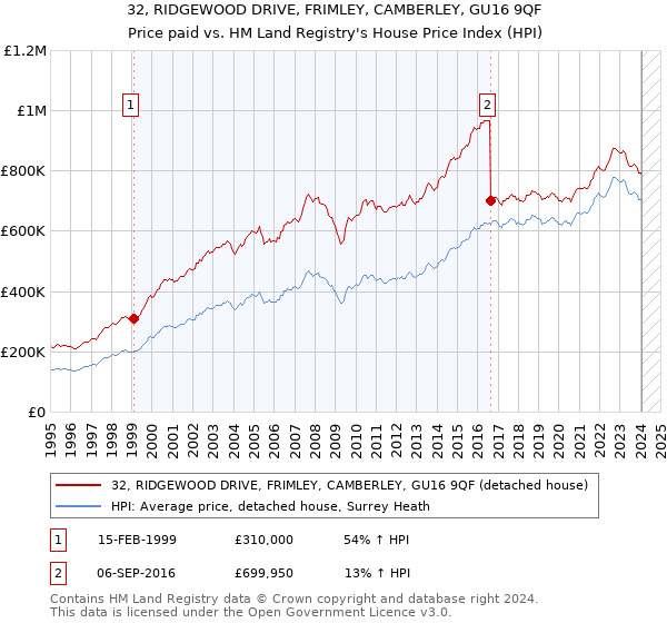32, RIDGEWOOD DRIVE, FRIMLEY, CAMBERLEY, GU16 9QF: Price paid vs HM Land Registry's House Price Index