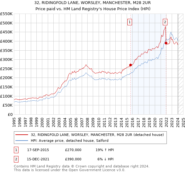32, RIDINGFOLD LANE, WORSLEY, MANCHESTER, M28 2UR: Price paid vs HM Land Registry's House Price Index