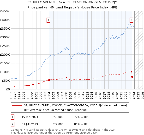 32, RILEY AVENUE, JAYWICK, CLACTON-ON-SEA, CO15 2JY: Price paid vs HM Land Registry's House Price Index