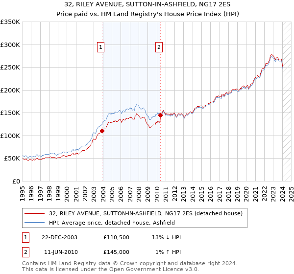 32, RILEY AVENUE, SUTTON-IN-ASHFIELD, NG17 2ES: Price paid vs HM Land Registry's House Price Index
