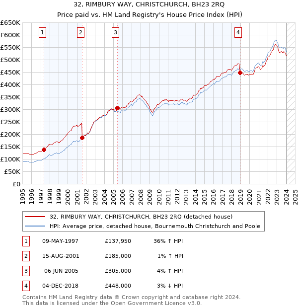 32, RIMBURY WAY, CHRISTCHURCH, BH23 2RQ: Price paid vs HM Land Registry's House Price Index