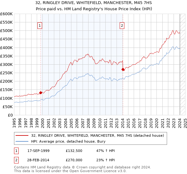 32, RINGLEY DRIVE, WHITEFIELD, MANCHESTER, M45 7HS: Price paid vs HM Land Registry's House Price Index