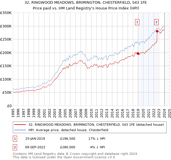 32, RINGWOOD MEADOWS, BRIMINGTON, CHESTERFIELD, S43 1FE: Price paid vs HM Land Registry's House Price Index