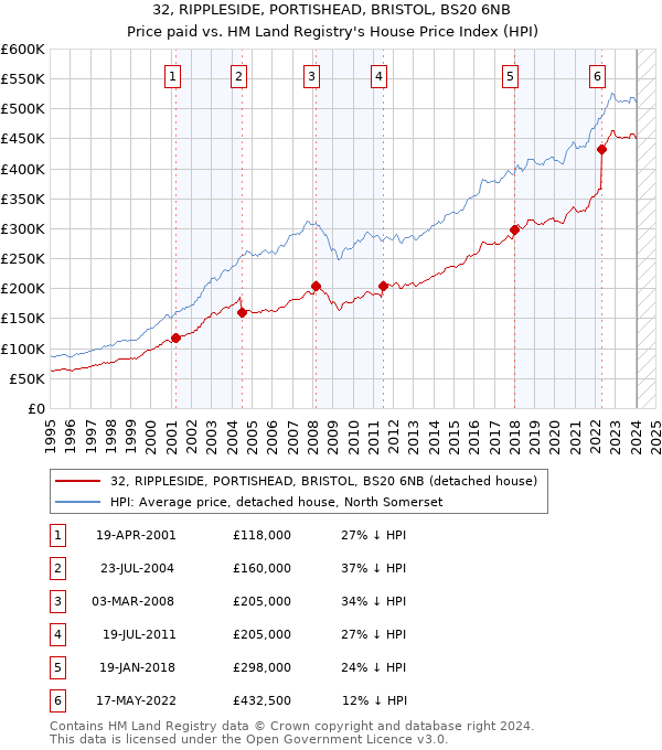 32, RIPPLESIDE, PORTISHEAD, BRISTOL, BS20 6NB: Price paid vs HM Land Registry's House Price Index