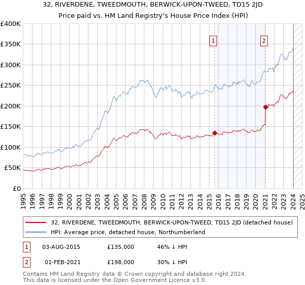 32, RIVERDENE, TWEEDMOUTH, BERWICK-UPON-TWEED, TD15 2JD: Price paid vs HM Land Registry's House Price Index