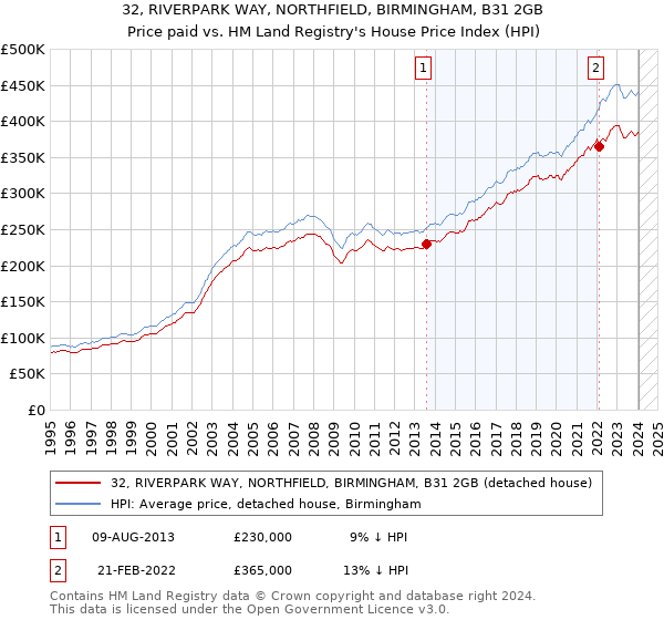 32, RIVERPARK WAY, NORTHFIELD, BIRMINGHAM, B31 2GB: Price paid vs HM Land Registry's House Price Index