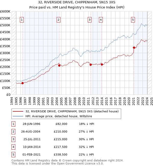 32, RIVERSIDE DRIVE, CHIPPENHAM, SN15 3XS: Price paid vs HM Land Registry's House Price Index