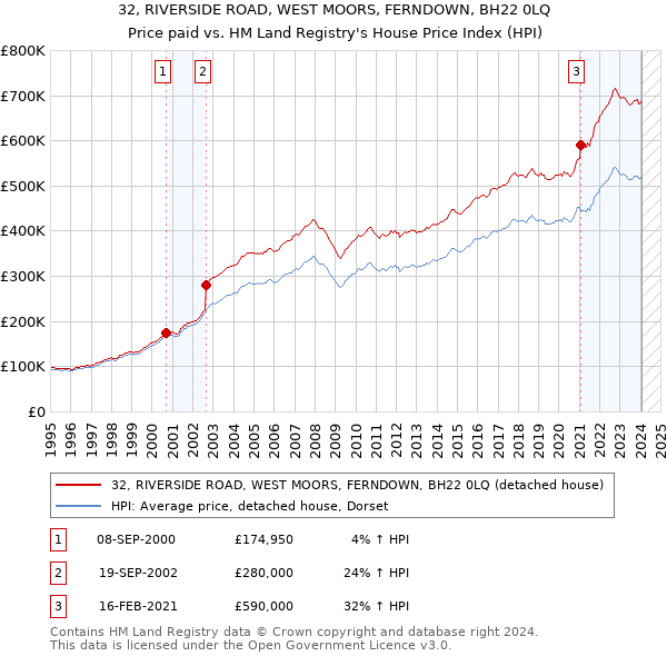 32, RIVERSIDE ROAD, WEST MOORS, FERNDOWN, BH22 0LQ: Price paid vs HM Land Registry's House Price Index