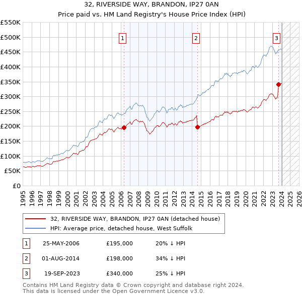 32, RIVERSIDE WAY, BRANDON, IP27 0AN: Price paid vs HM Land Registry's House Price Index
