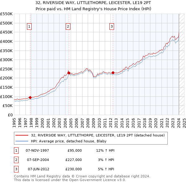 32, RIVERSIDE WAY, LITTLETHORPE, LEICESTER, LE19 2PT: Price paid vs HM Land Registry's House Price Index