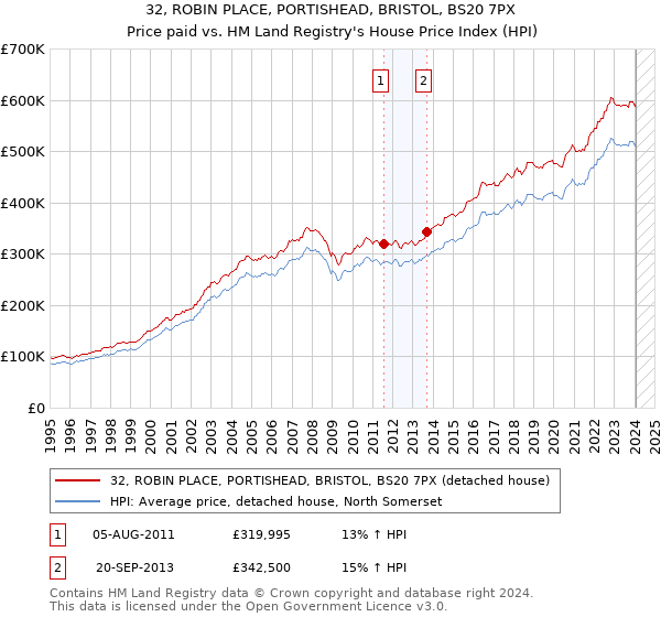 32, ROBIN PLACE, PORTISHEAD, BRISTOL, BS20 7PX: Price paid vs HM Land Registry's House Price Index