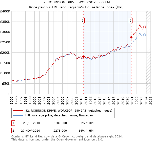 32, ROBINSON DRIVE, WORKSOP, S80 1AT: Price paid vs HM Land Registry's House Price Index