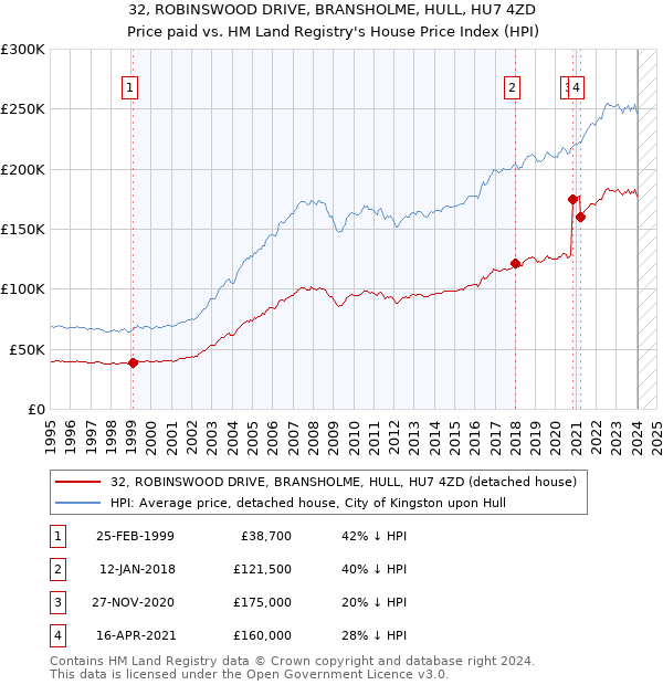 32, ROBINSWOOD DRIVE, BRANSHOLME, HULL, HU7 4ZD: Price paid vs HM Land Registry's House Price Index