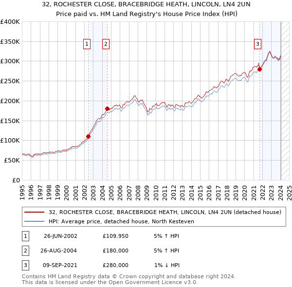 32, ROCHESTER CLOSE, BRACEBRIDGE HEATH, LINCOLN, LN4 2UN: Price paid vs HM Land Registry's House Price Index