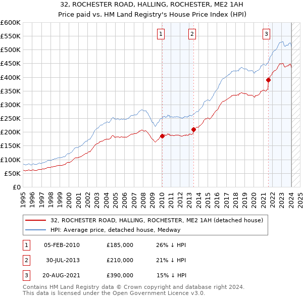 32, ROCHESTER ROAD, HALLING, ROCHESTER, ME2 1AH: Price paid vs HM Land Registry's House Price Index