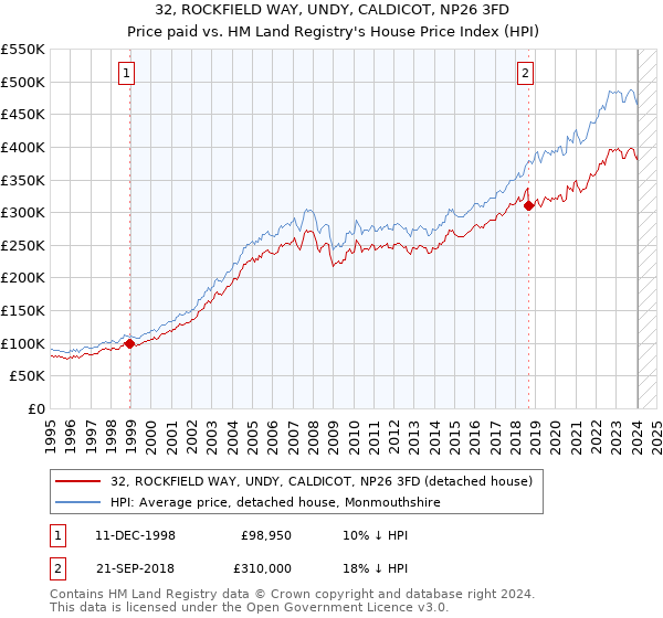 32, ROCKFIELD WAY, UNDY, CALDICOT, NP26 3FD: Price paid vs HM Land Registry's House Price Index