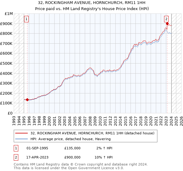 32, ROCKINGHAM AVENUE, HORNCHURCH, RM11 1HH: Price paid vs HM Land Registry's House Price Index
