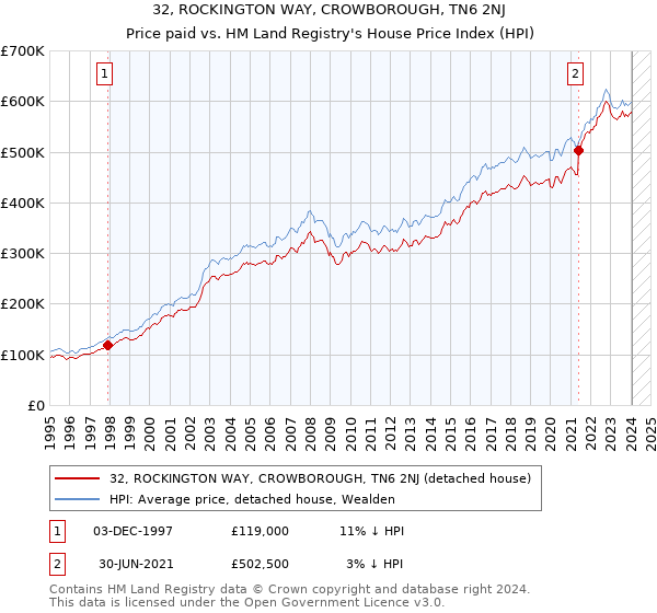32, ROCKINGTON WAY, CROWBOROUGH, TN6 2NJ: Price paid vs HM Land Registry's House Price Index