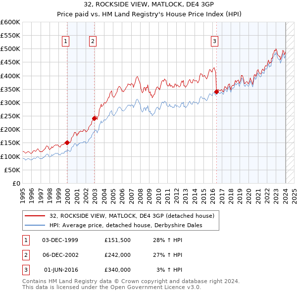 32, ROCKSIDE VIEW, MATLOCK, DE4 3GP: Price paid vs HM Land Registry's House Price Index