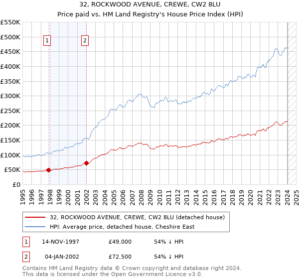 32, ROCKWOOD AVENUE, CREWE, CW2 8LU: Price paid vs HM Land Registry's House Price Index