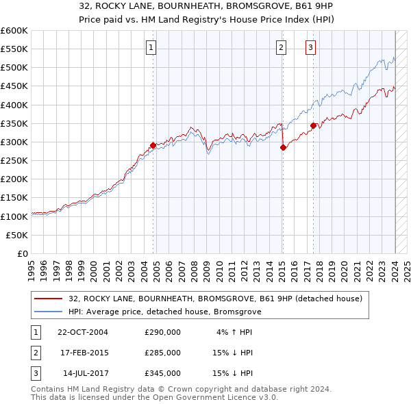 32, ROCKY LANE, BOURNHEATH, BROMSGROVE, B61 9HP: Price paid vs HM Land Registry's House Price Index