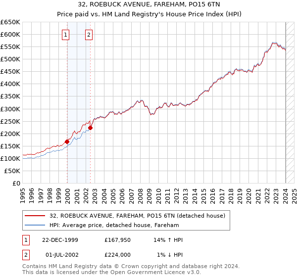 32, ROEBUCK AVENUE, FAREHAM, PO15 6TN: Price paid vs HM Land Registry's House Price Index
