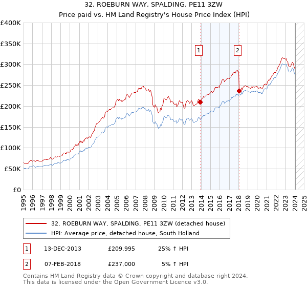 32, ROEBURN WAY, SPALDING, PE11 3ZW: Price paid vs HM Land Registry's House Price Index