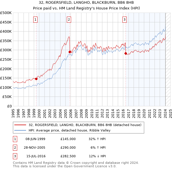 32, ROGERSFIELD, LANGHO, BLACKBURN, BB6 8HB: Price paid vs HM Land Registry's House Price Index