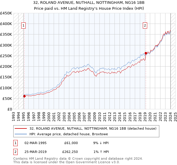 32, ROLAND AVENUE, NUTHALL, NOTTINGHAM, NG16 1BB: Price paid vs HM Land Registry's House Price Index
