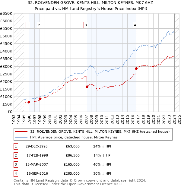 32, ROLVENDEN GROVE, KENTS HILL, MILTON KEYNES, MK7 6HZ: Price paid vs HM Land Registry's House Price Index