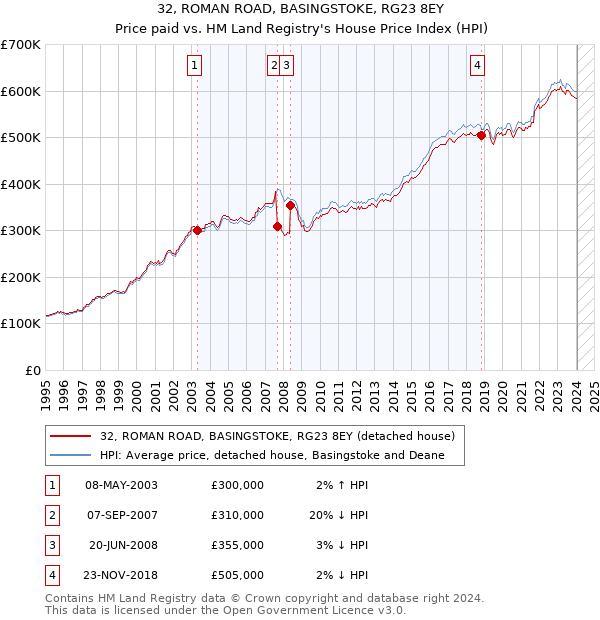 32, ROMAN ROAD, BASINGSTOKE, RG23 8EY: Price paid vs HM Land Registry's House Price Index