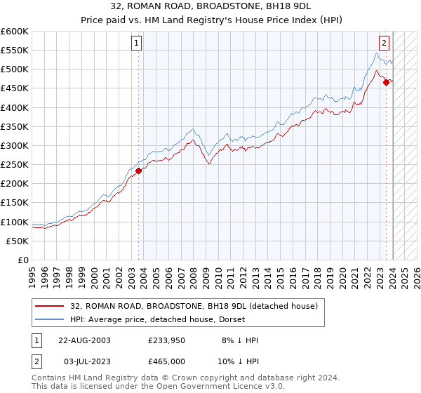 32, ROMAN ROAD, BROADSTONE, BH18 9DL: Price paid vs HM Land Registry's House Price Index