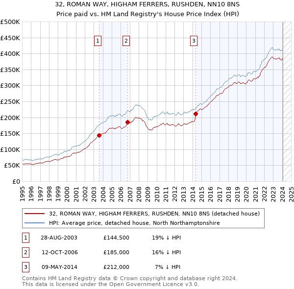 32, ROMAN WAY, HIGHAM FERRERS, RUSHDEN, NN10 8NS: Price paid vs HM Land Registry's House Price Index