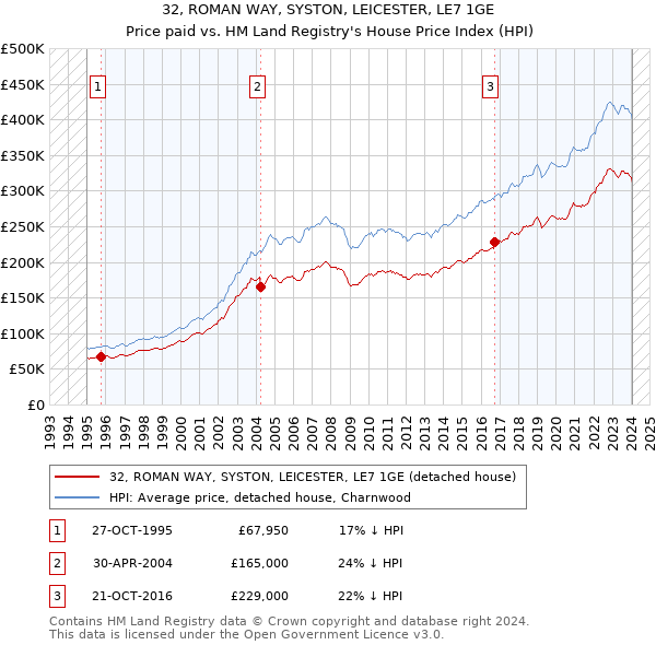 32, ROMAN WAY, SYSTON, LEICESTER, LE7 1GE: Price paid vs HM Land Registry's House Price Index