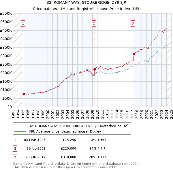32, ROMANY WAY, STOURBRIDGE, DY8 3JR: Price paid vs HM Land Registry's House Price Index