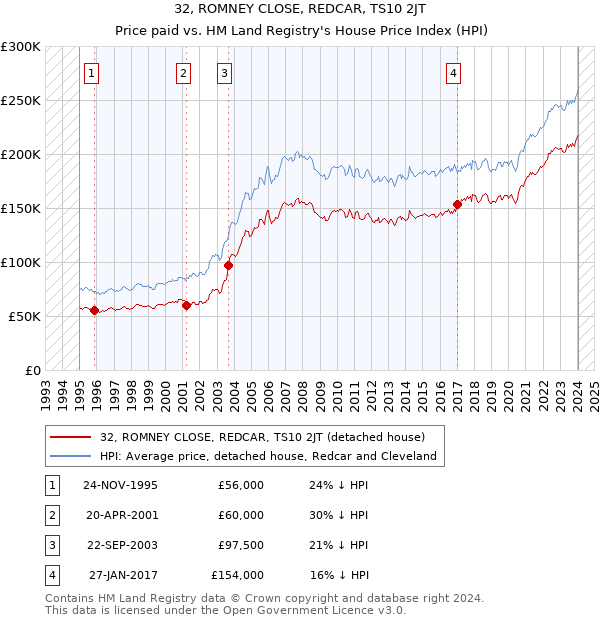 32, ROMNEY CLOSE, REDCAR, TS10 2JT: Price paid vs HM Land Registry's House Price Index