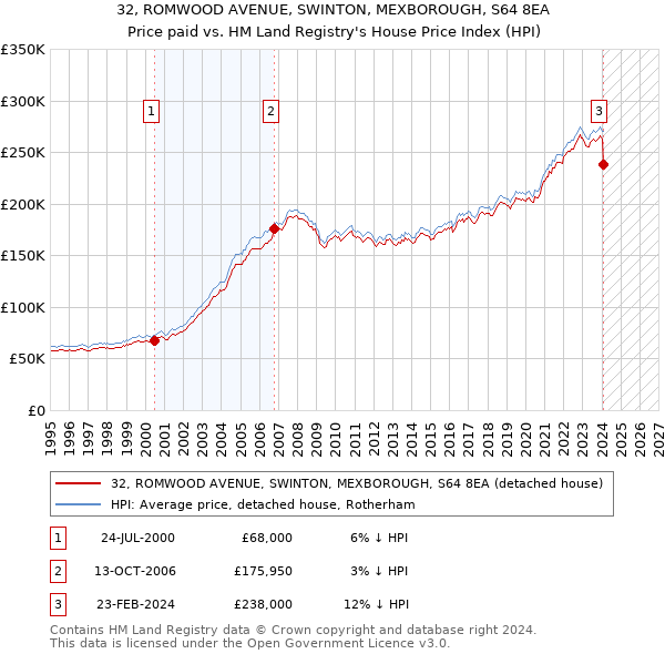 32, ROMWOOD AVENUE, SWINTON, MEXBOROUGH, S64 8EA: Price paid vs HM Land Registry's House Price Index