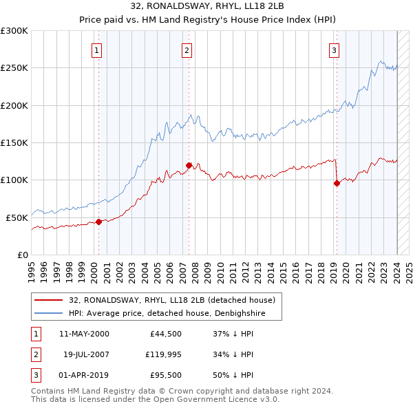 32, RONALDSWAY, RHYL, LL18 2LB: Price paid vs HM Land Registry's House Price Index