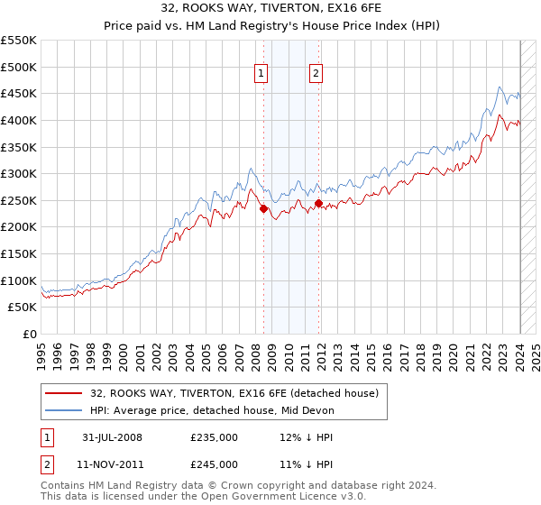 32, ROOKS WAY, TIVERTON, EX16 6FE: Price paid vs HM Land Registry's House Price Index