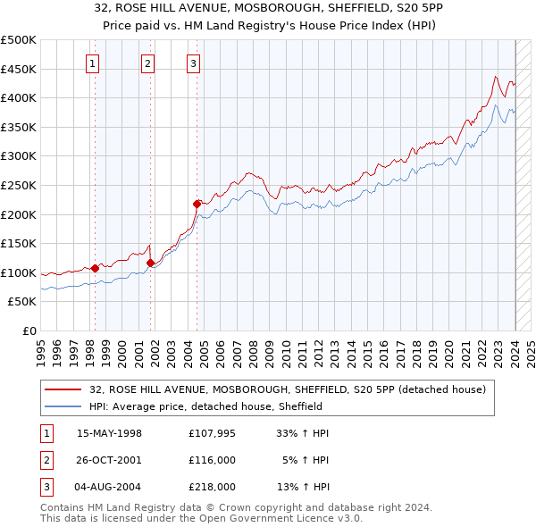 32, ROSE HILL AVENUE, MOSBOROUGH, SHEFFIELD, S20 5PP: Price paid vs HM Land Registry's House Price Index