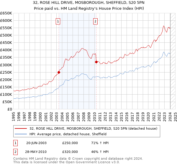 32, ROSE HILL DRIVE, MOSBOROUGH, SHEFFIELD, S20 5PN: Price paid vs HM Land Registry's House Price Index