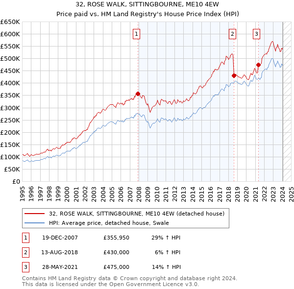 32, ROSE WALK, SITTINGBOURNE, ME10 4EW: Price paid vs HM Land Registry's House Price Index