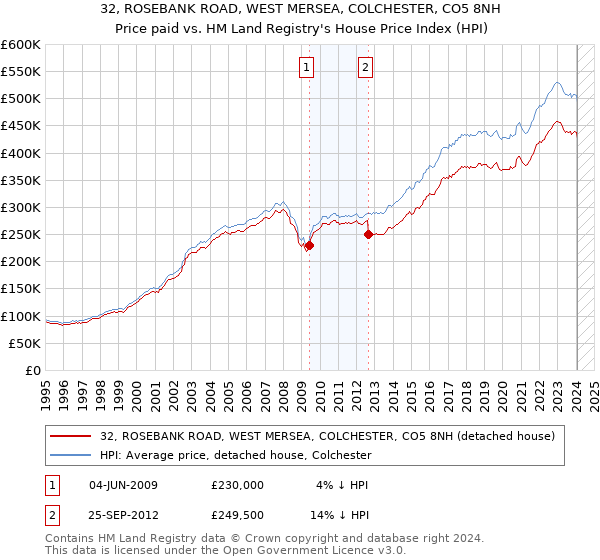 32, ROSEBANK ROAD, WEST MERSEA, COLCHESTER, CO5 8NH: Price paid vs HM Land Registry's House Price Index