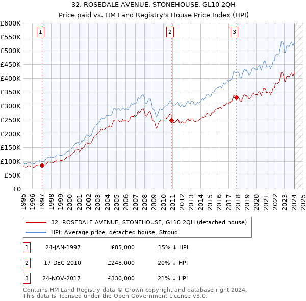 32, ROSEDALE AVENUE, STONEHOUSE, GL10 2QH: Price paid vs HM Land Registry's House Price Index