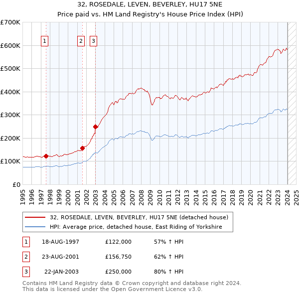 32, ROSEDALE, LEVEN, BEVERLEY, HU17 5NE: Price paid vs HM Land Registry's House Price Index